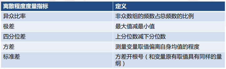 CDA LEVEL 1 考试，知识点汇总《描述性<a href='/map/tongjifenxi/' style='color:#000;font-size:inherit;'>统计分析</a>》