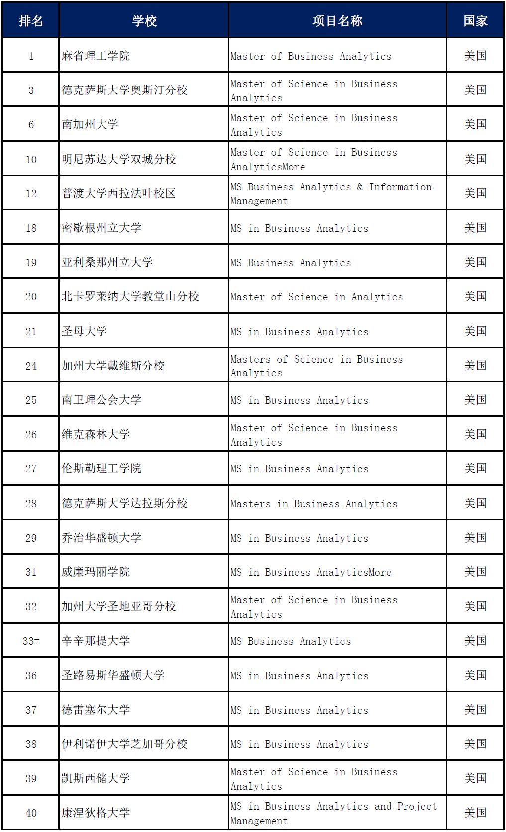 留学生2020最火的专业为什么是BA？