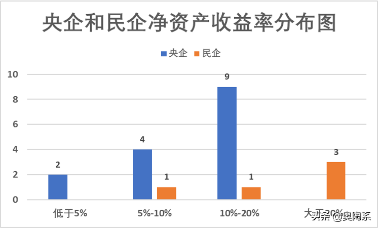价值被低估的央企，前15家央企市值总和不及前5家民企总和