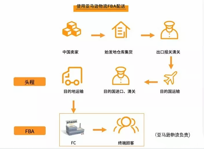 细说一下亚马逊的两大运营模式