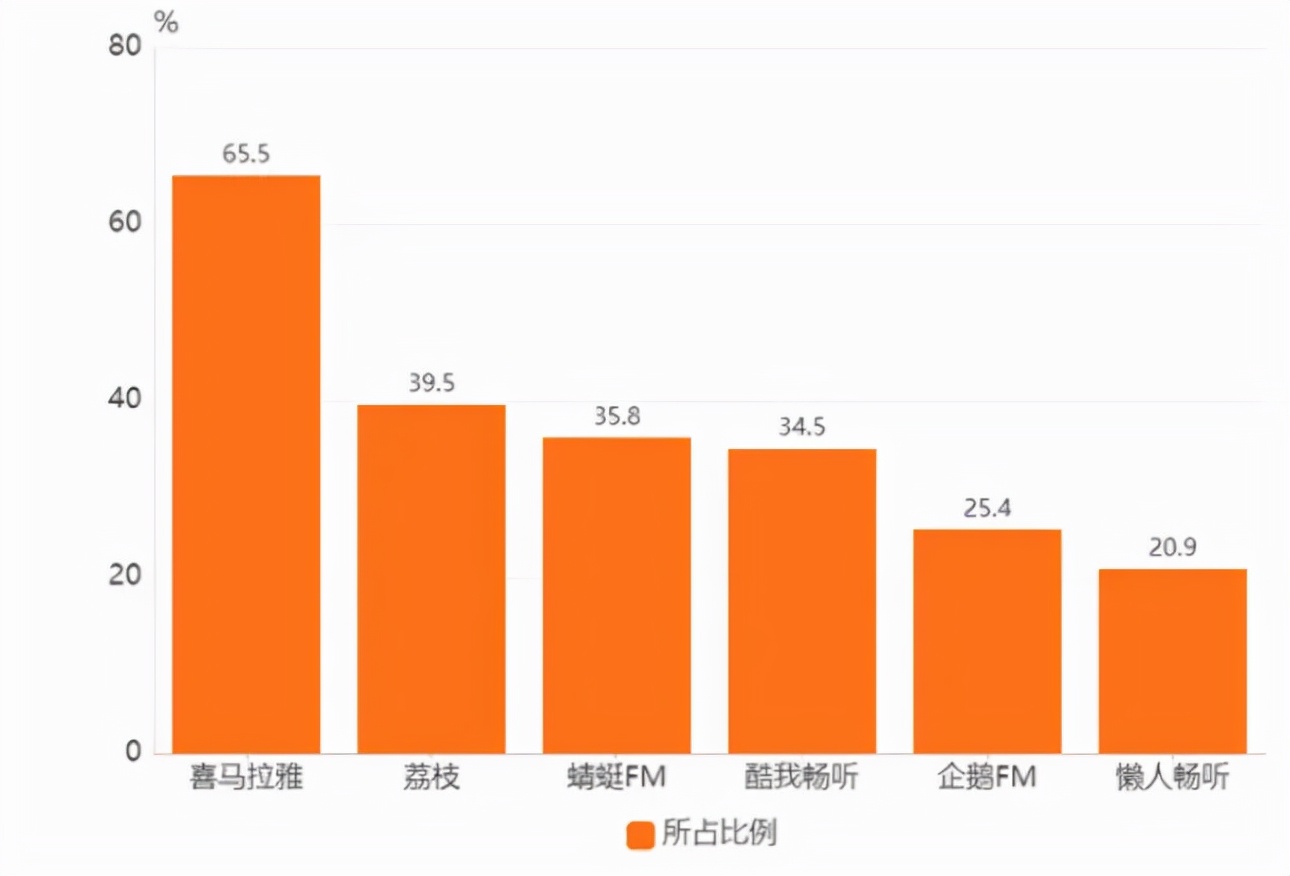 不盈利的喜马拉雅 又要赴港IPO