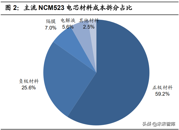 锂电正极材料行业深度报告：看好有资源属性的一体化正极龙头