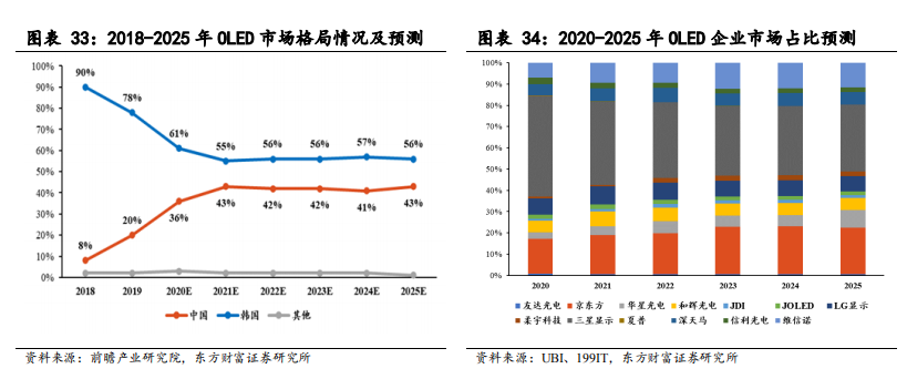面板产业深度报告：景气度提升，多重技术在细分领域激烈角逐