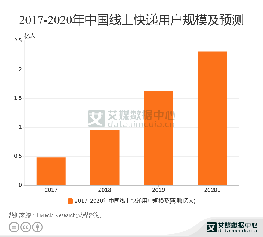 线上快递数据分析:2020年中国线上快递用户规模预计达2.31亿人