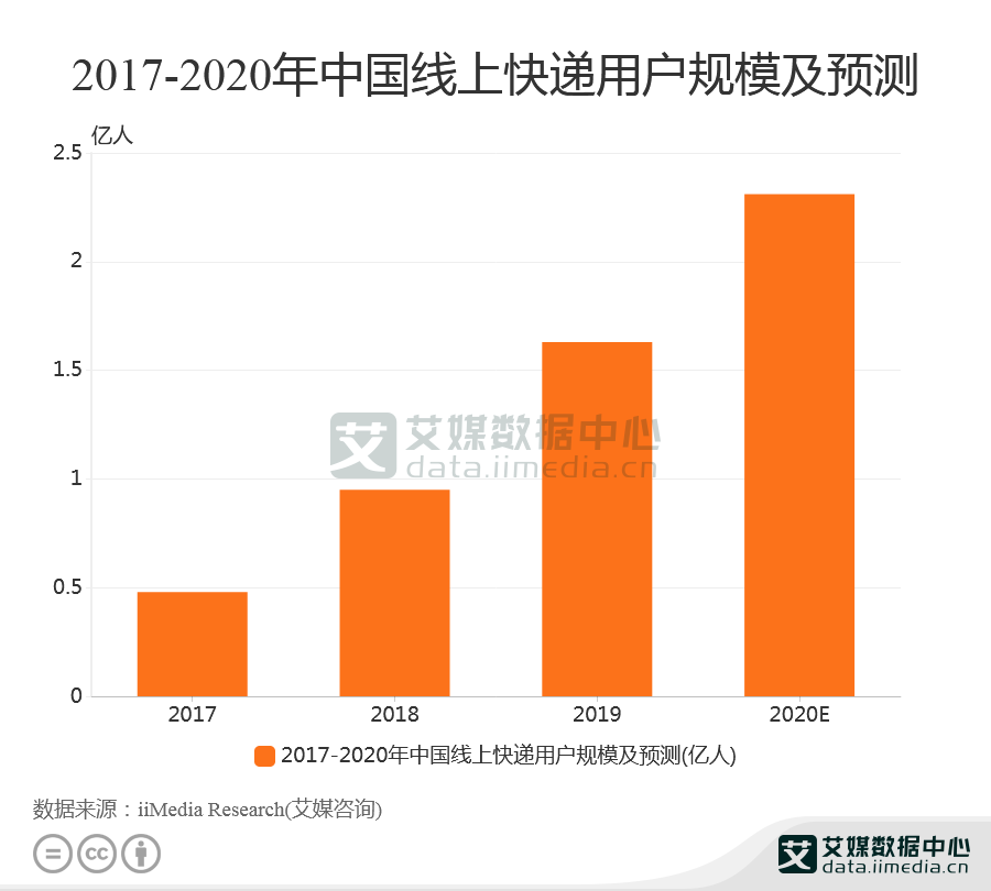 线上快递数据分析：2020年中国线上快递用户规模预计达2.31亿人