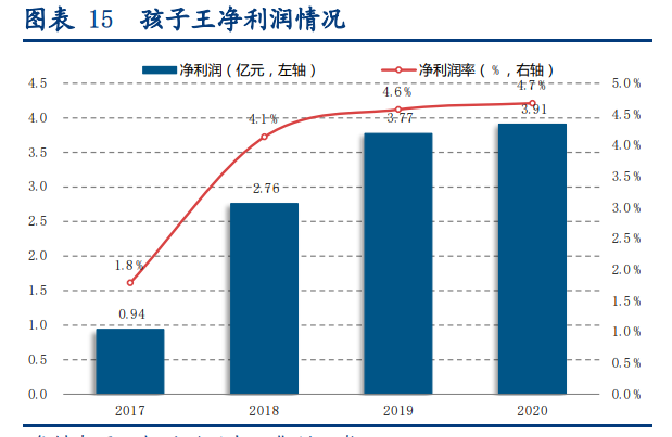 孩子王专题报告：母婴零售龙头，数字化提供强中台