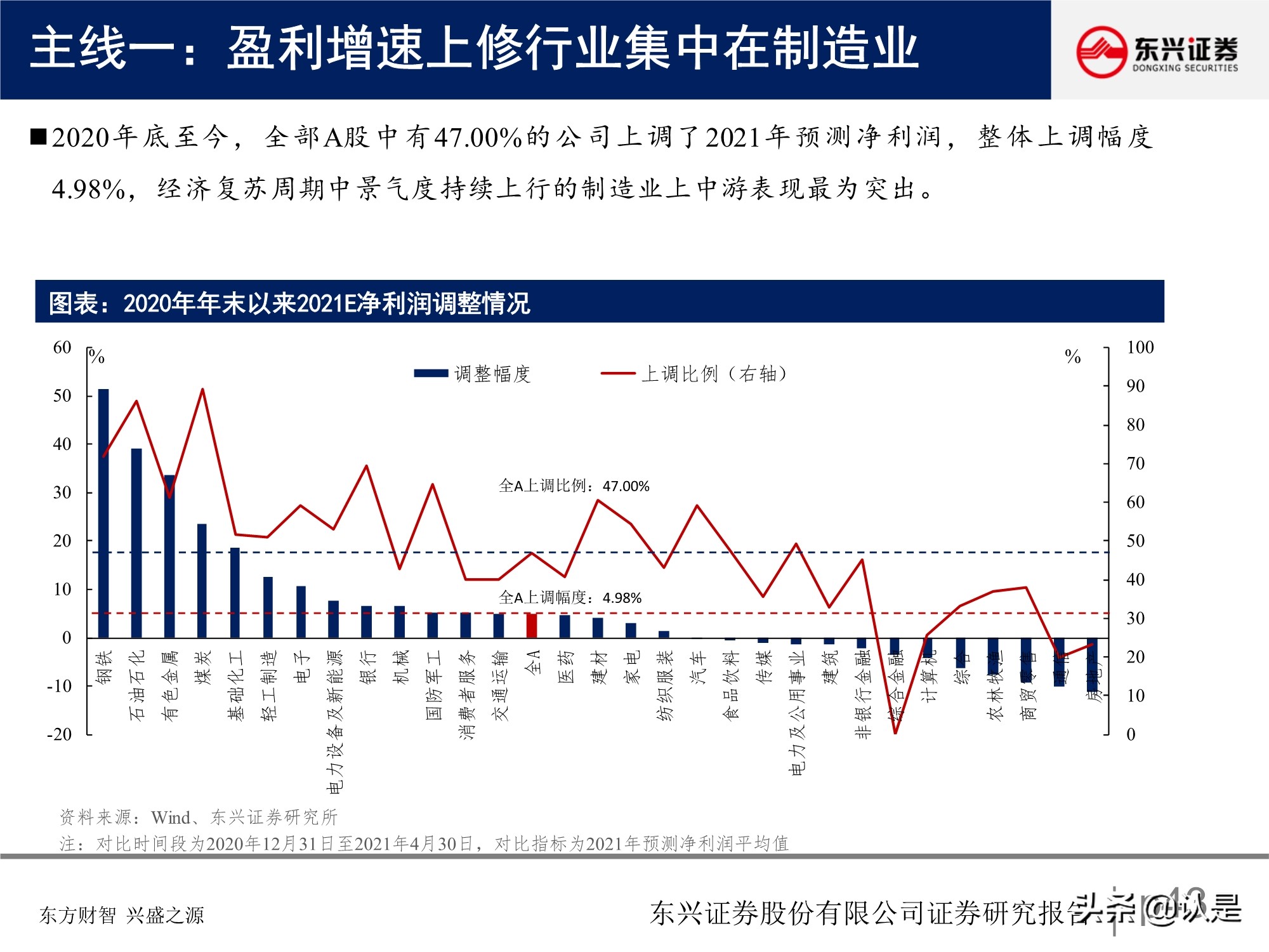 A股投資策略研究報告：關注盈利彈性，兼顧性價比