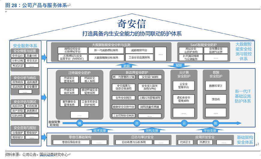 奇安信投资价值分析：网安新思维，聚焦新赛道