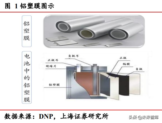 铝塑膜行业研究报告：软包电池放量，铝塑膜产业迎拐点