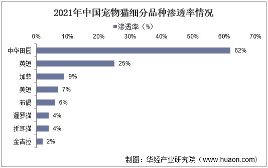 2021年宠物猫行业发展现状分析，行业集中度仍需进一步发展「图」