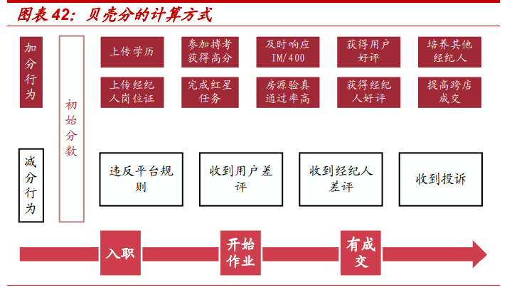 房产经纪行业专题报告：贝壳如何改变了行业的博弈模型