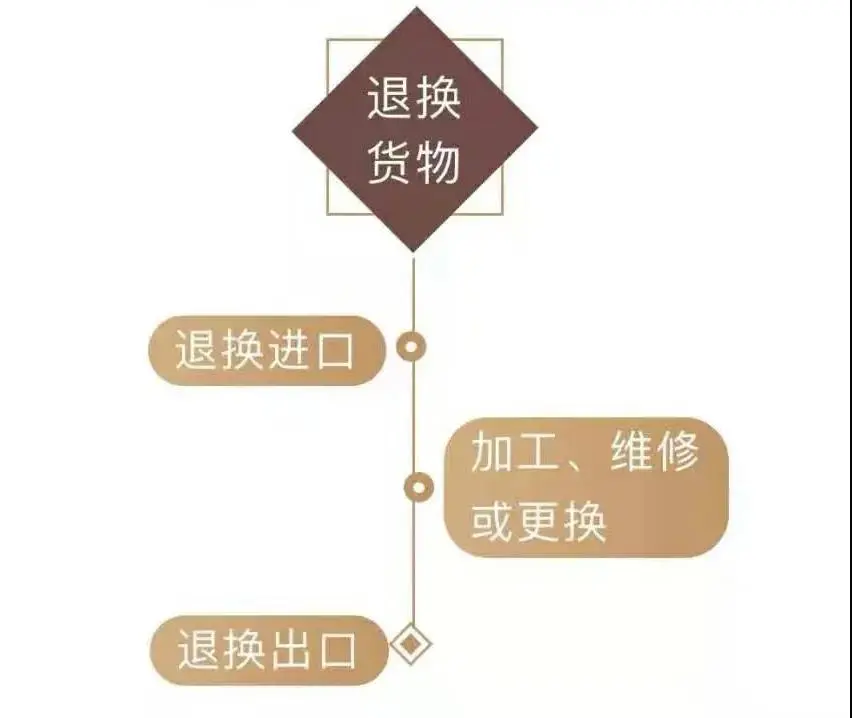 「加工贸易」成品退换申报流程