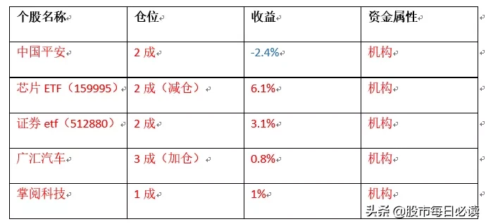 加仓一股，又干满了