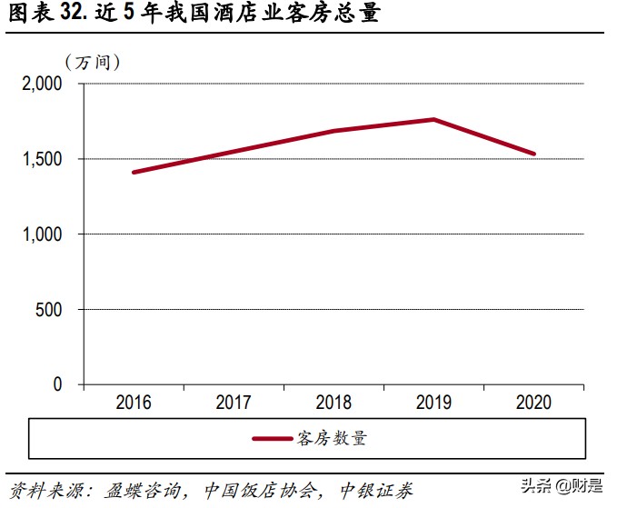 酒店行业深度报告：疫情间企业逆势扩张，复苏中规模效应渐显