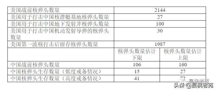 兰德眼中的中美核力量对比