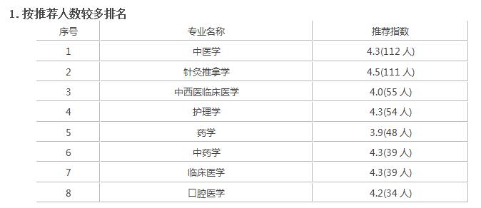 广西中医药大学算名校吗,广西中医药大学就业前景(图3)