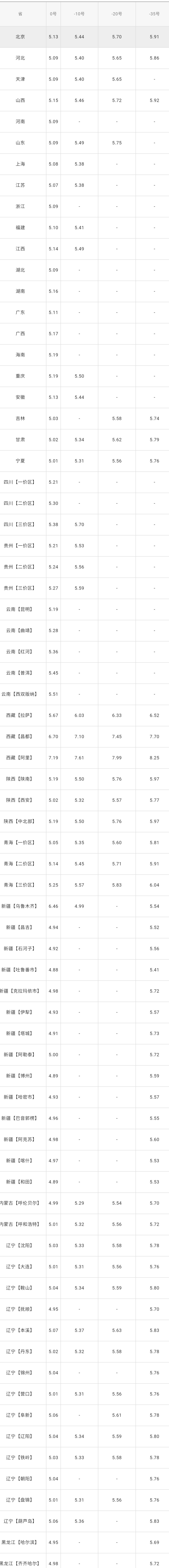 全国油价调整信息：6月4日调整后：全国92、95号