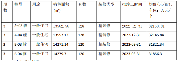 均价3.82万，九龙湖新盘明天报名！燕熙台、花语熙岸马上加推