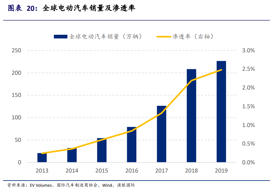 新能源汽车产业投资手册：站在黄金十年的起点，买还是不买