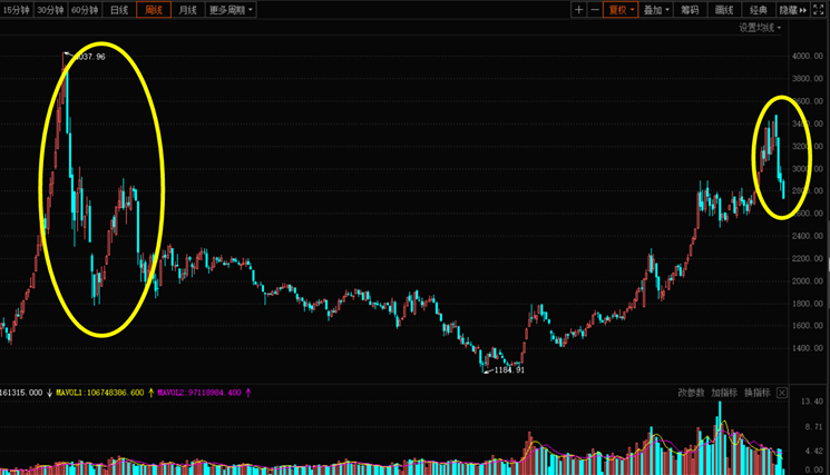 聊两个话题：什么时候止跌？止跌买什么？
