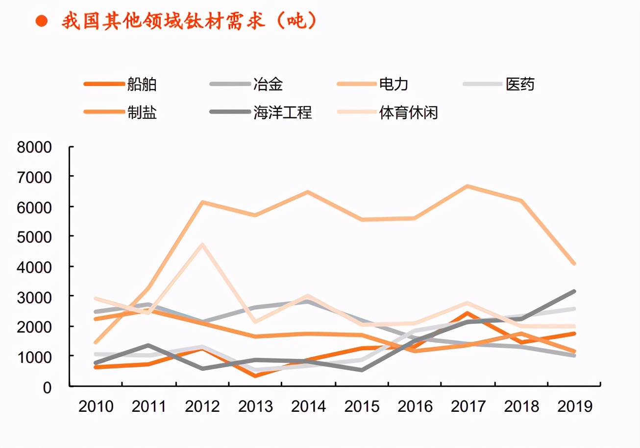 钛材行业专题报告：中高端需求驱动行业增长