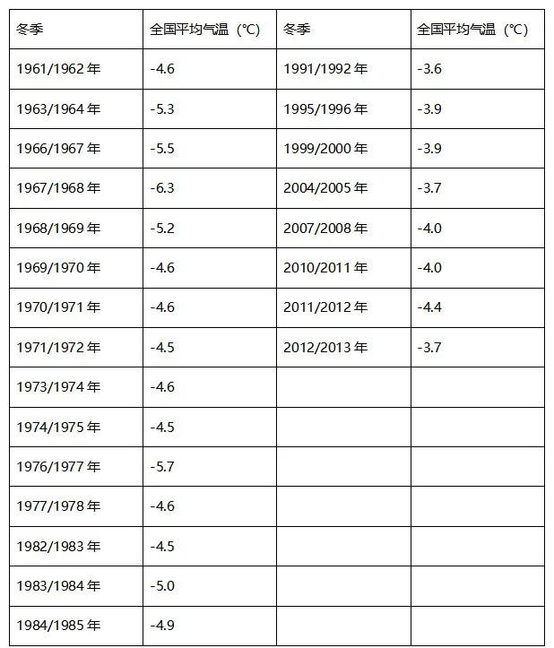 2020年将成为60年来最冷冬天的说法从何而来？