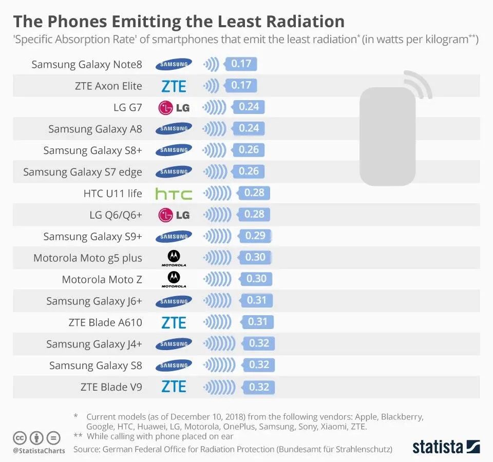 手機輻射的危害到底有多大？​