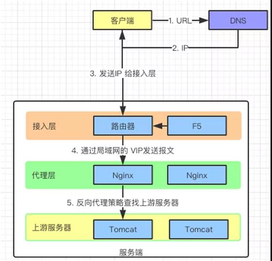 想实现高可用？先搞定负载均衡原理