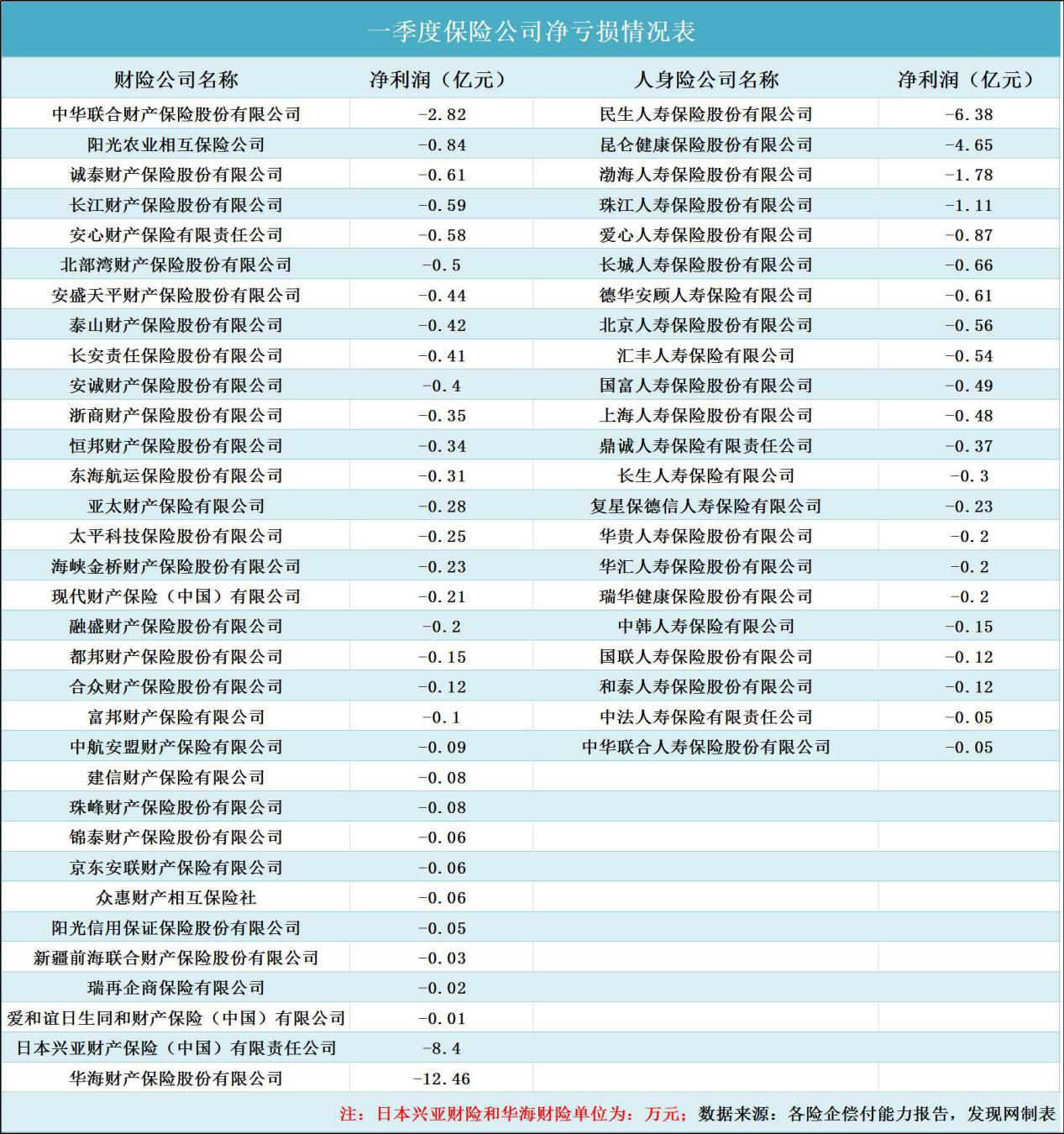 一季度险企盘点：安心财险等5家偿付能力不达标 民生人寿亏6.4亿