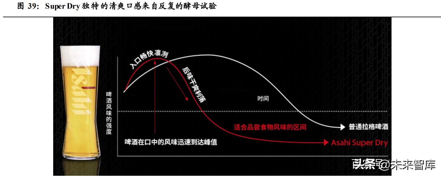 日本啤酒行业专题报告：起伏跌宕，朝日重升