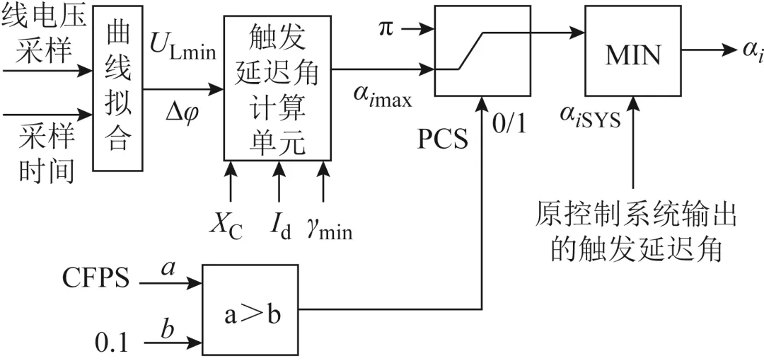 高压直流输电极易发生换相失败，新方法可实现其快速预防