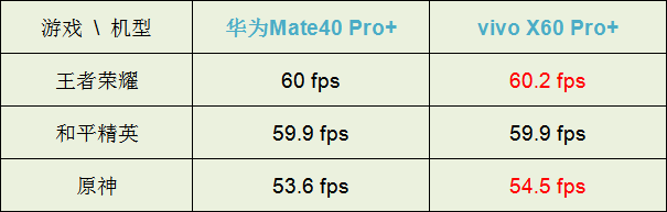 vivo旗舰超越华为Mate40 Pro+，靠骁龙888？