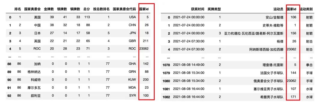 手把手教你用 <a href='/map/pandas/' style='color:#000;font-size:inherit;'>pandas</a> 分析可视化东京奥运会数据