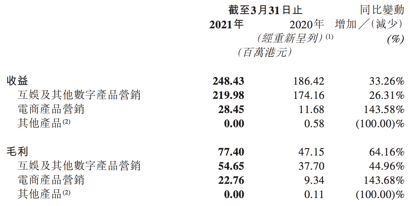 乐享互动Q1营收2.5亿港元：同比增长33%，股价仍低于IPO发行价