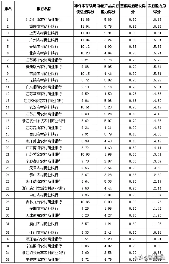 独家丨全国275家银行理财能力排行榜（2020年1季度