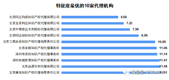 广东省软件和信息技术服务业授权发明专利分析