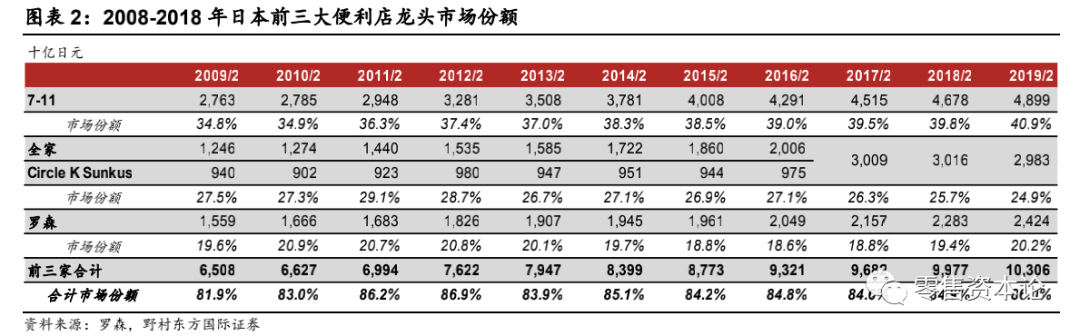 对标日本第三大龙头罗森便利店，中国便利店行业得到哪些启示？