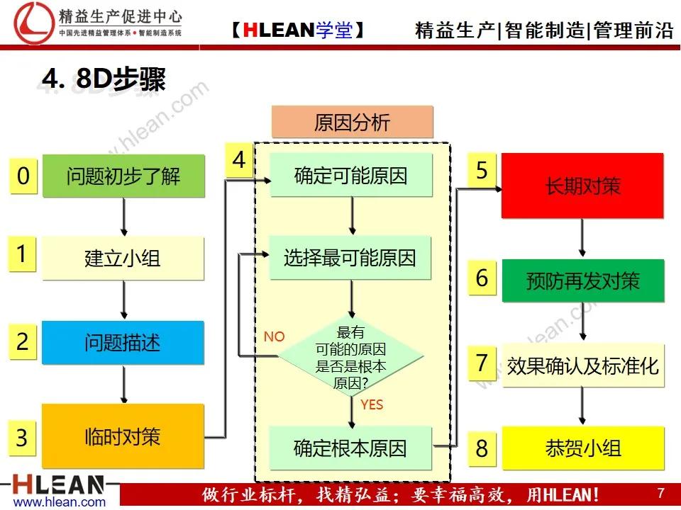 「精益学堂」8D报告培训教材