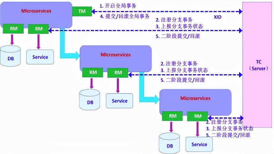 Explain in detail Alibaba open source distributed transaction framework ...