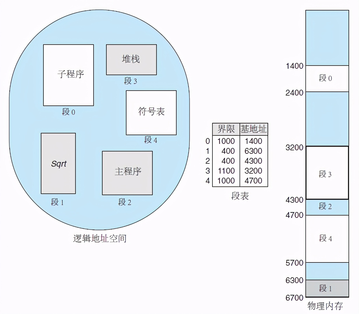 操作系统基础32-内存管理-分段