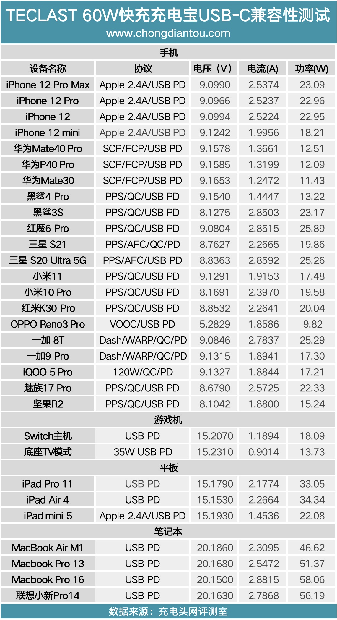 既能登机又能为笔记本充电 Teclast 新款60w快充充电宝值得一看 资讯咖