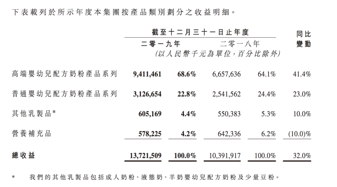 飞鹤龙头难坐：千亿市值超蒙牛，盈利点单一如
