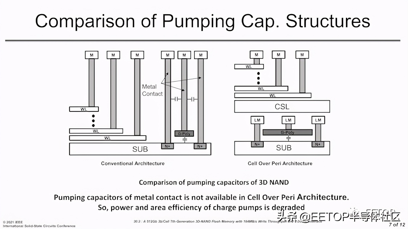 ISSCC 2021: 各家3D NAND技术大比拼