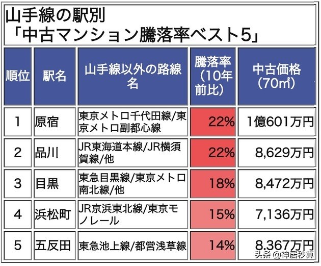 山手线「最想居住街区」出炉，未来车站能否带动房价上涨？