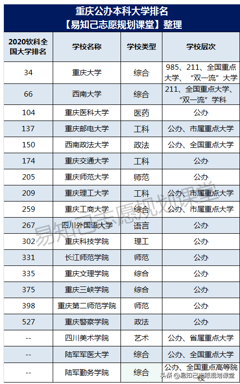 重庆最好的10所大学排名！有2所毕业包分配
