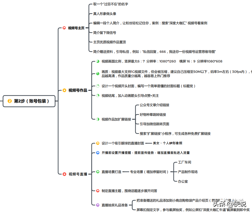 视频号运营第一思维导图｜2021微信视频号互选广告招商合作计划