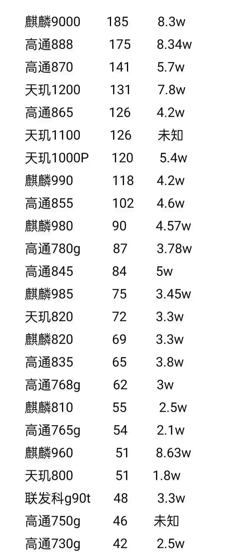 手機處理器功耗排名出爐，驍龍888第二，麒麟9000第三