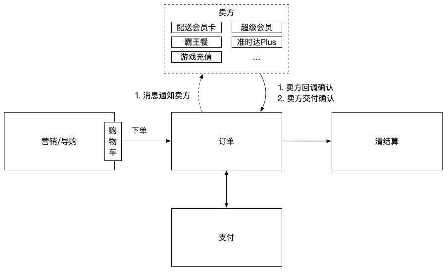 堪比巨著：饿了么交易系统5年演化血泪史