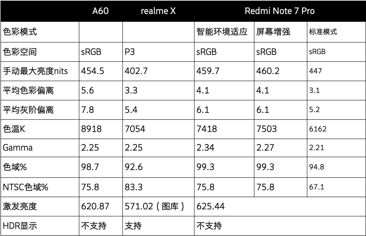 1500 元档怎么选？realme X/Redmi Note 7 Pro/三星 A60 横评