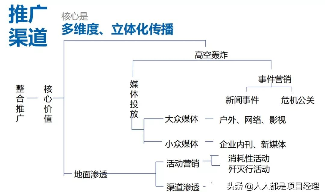 项目总监应该知道的营销知识